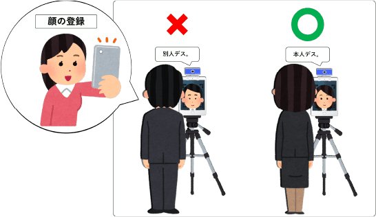 顔認識イメージ図