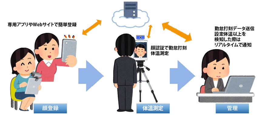 出退勤管理イメージ図